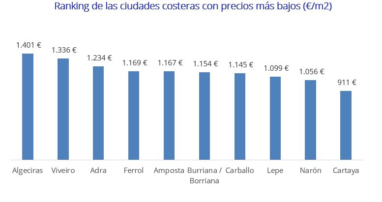 Ranking de las ciudades costeras con precios más bajos (€/m2) 