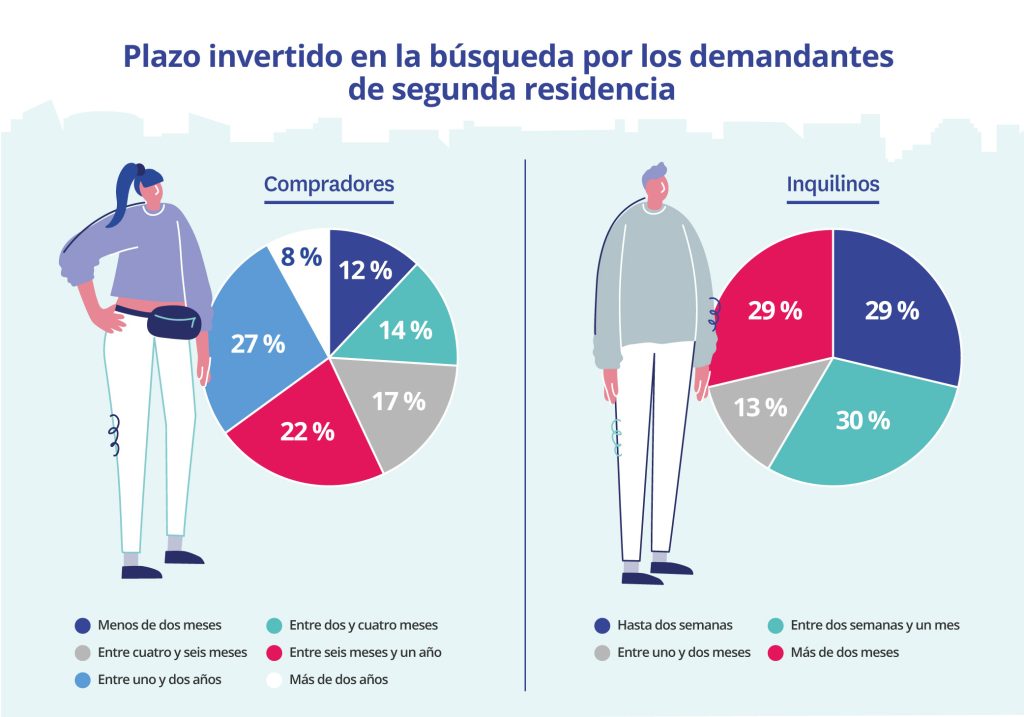 tiempo invertido en la búsqueda de segunda residencia