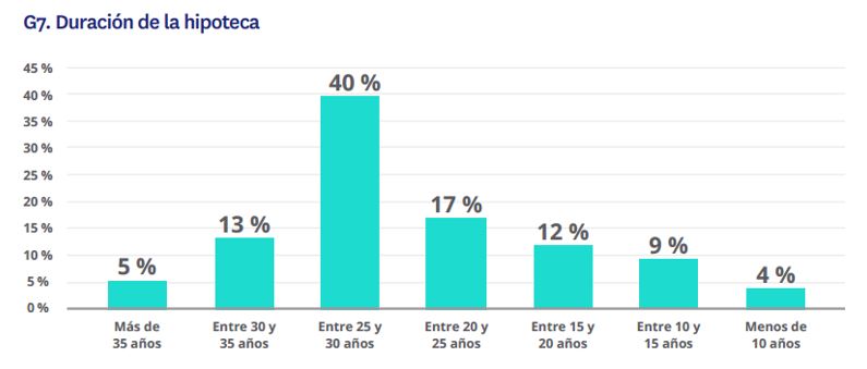 perfil hipotecado español duración hipoteca