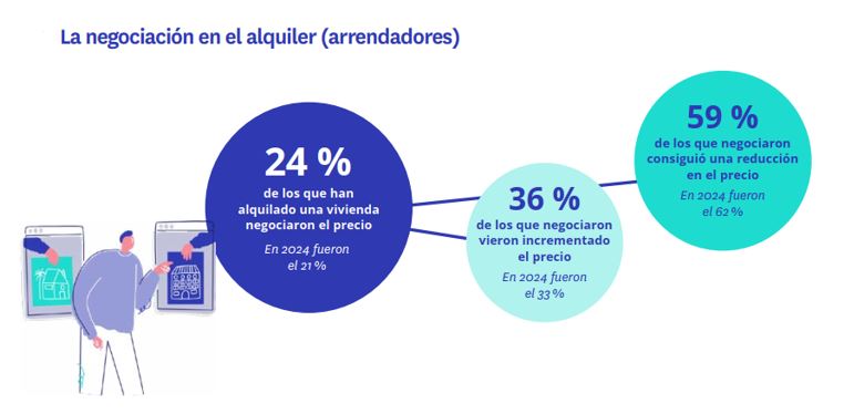 negociación del alquiler por parte de los arrendadores