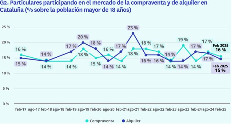 Particulares participando mercado vivienda Cataluña