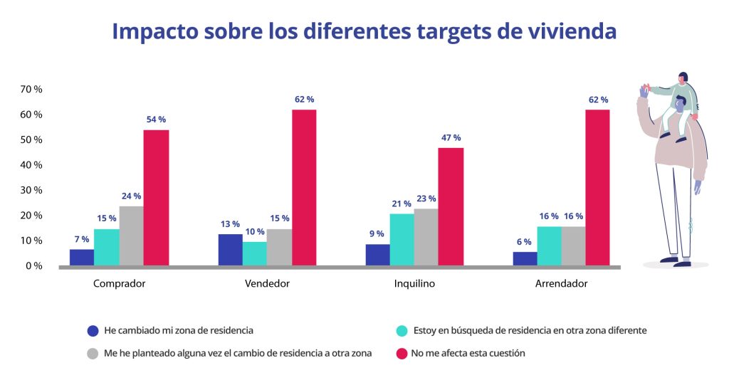 cambio de vivienda según clima