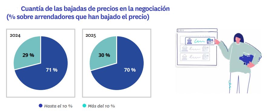 cuantía de las bajadas de precios en la negociación