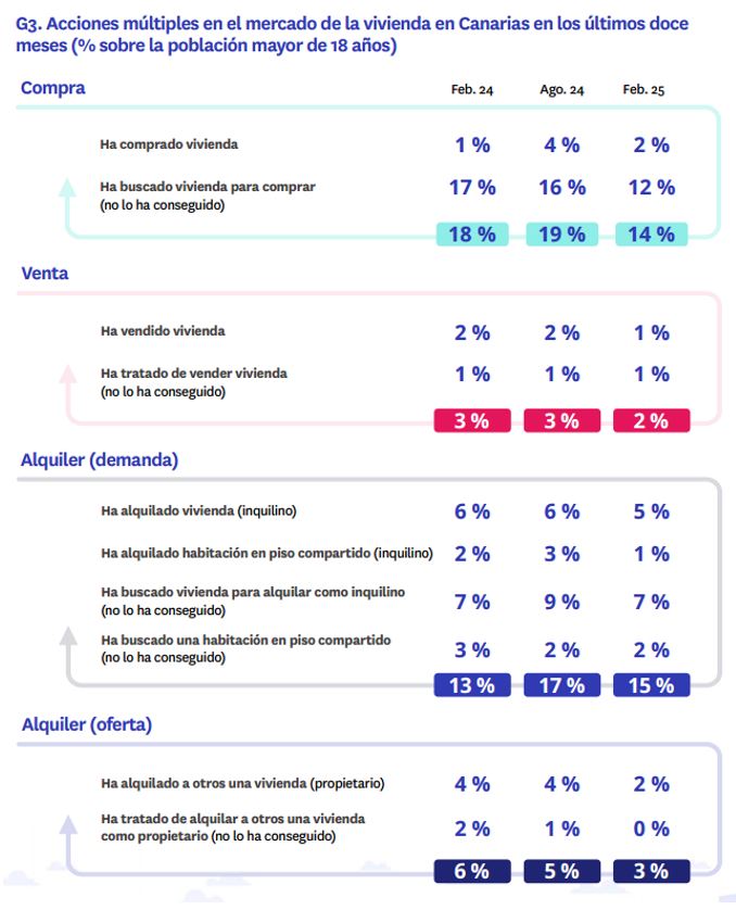 Acciones mercado vivienda Canarias