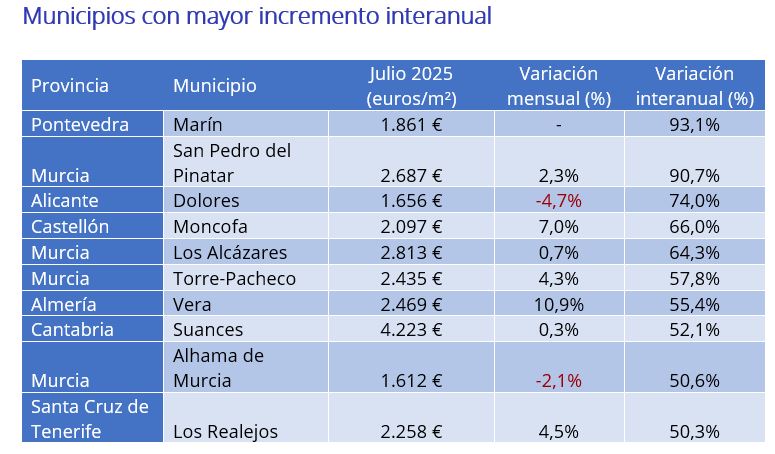 Municipios con mayor incremento interanual
