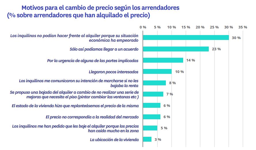 motivos para cambiar el precio del alquiler según los propietarios