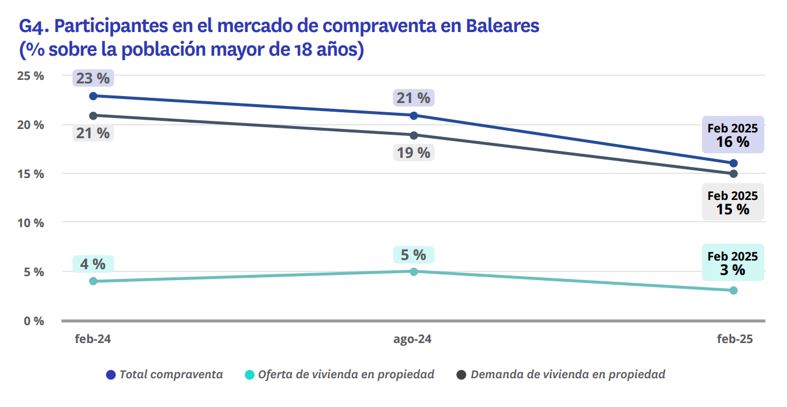 Participantes mercado vivienda Baleares