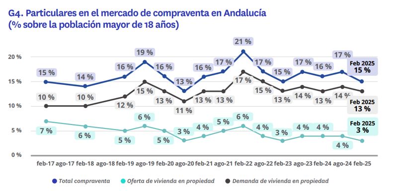 Particulares participando mercado compraventa Andalucía