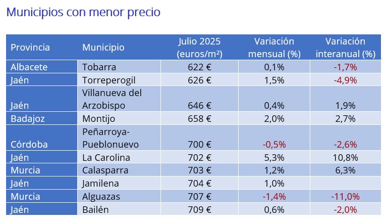 El precio de la vivienda de segunda mano sube de media casi 30.000 € en un año en España