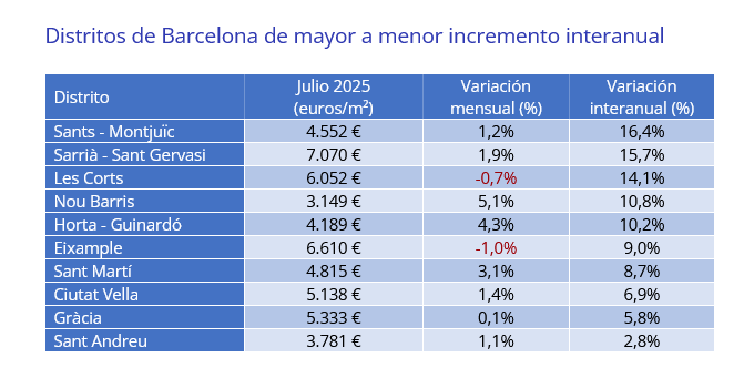 Distritos de Barcelona de mayor a menor incremento interanual 