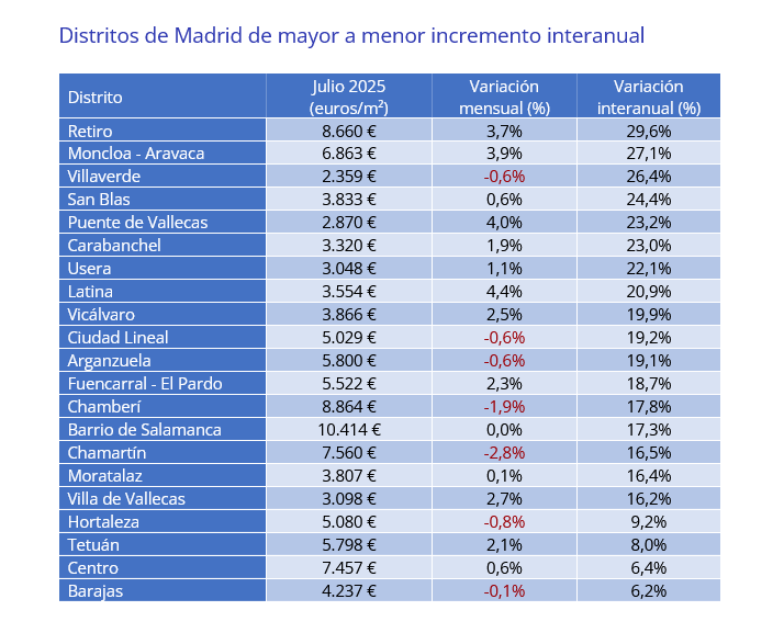 Distritos de Madrid de mayor a menor incremento interanual
