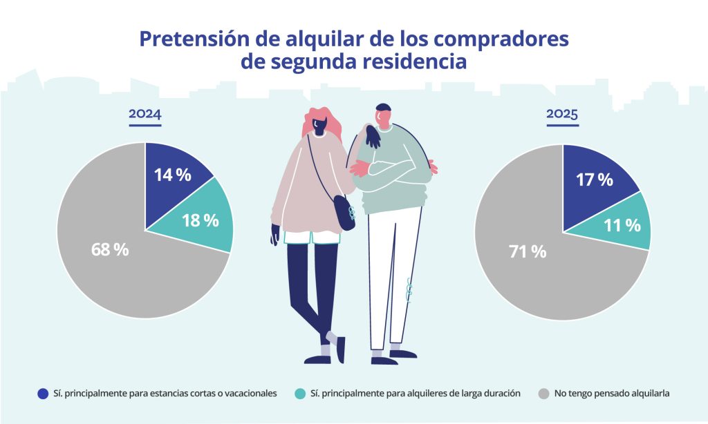 pretension alquiler demandantes segunda residencia
