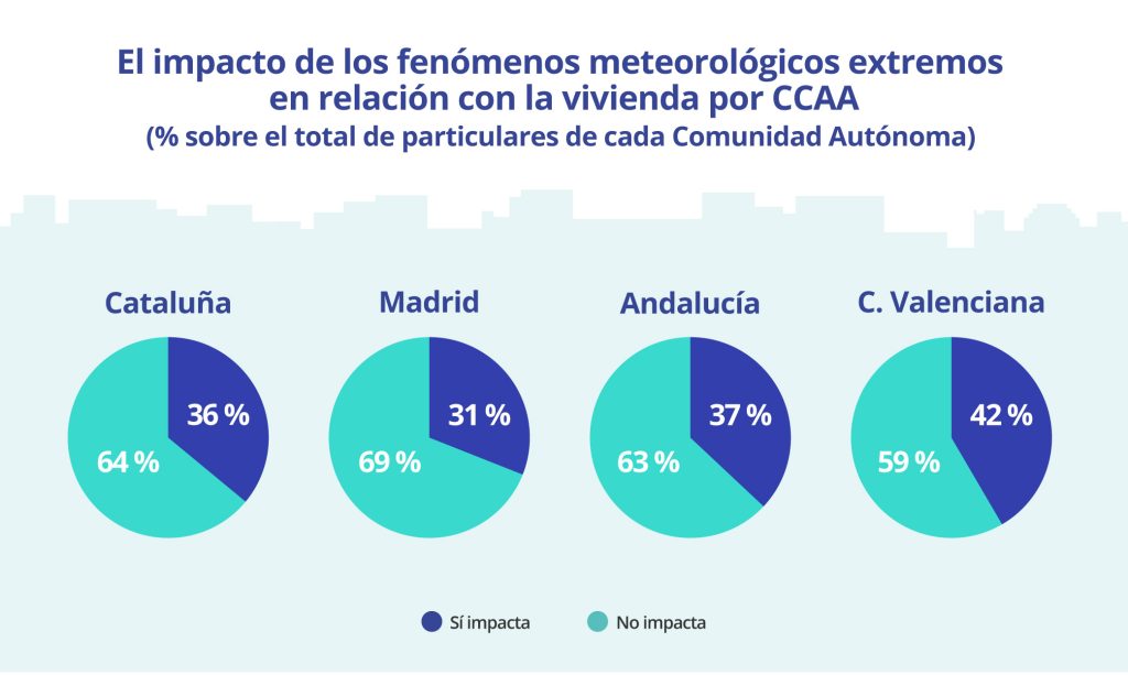 impacto cambio vivienda fonomenos meteorologicos extremos