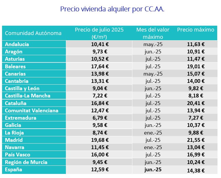 Precio vivienda alquiler por CC.AA. 