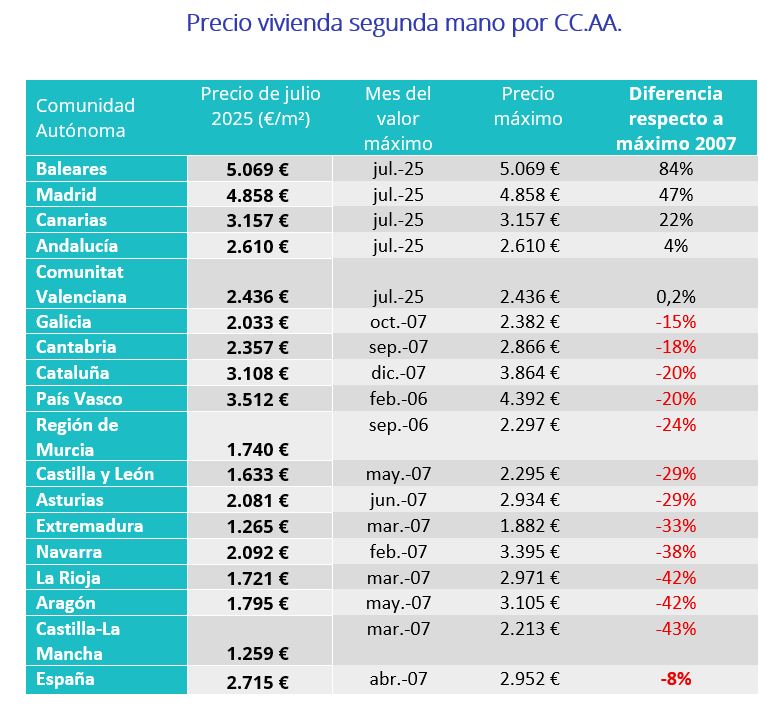 Precio de la vivienda en venta de segunda mano