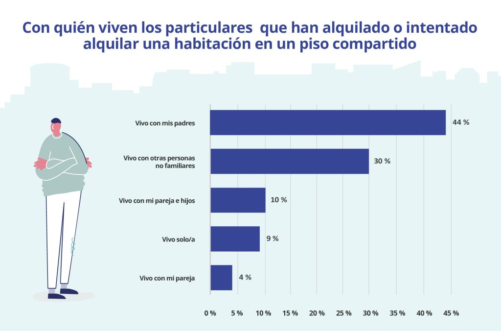Con quién viven los particulares que han alquilado piso