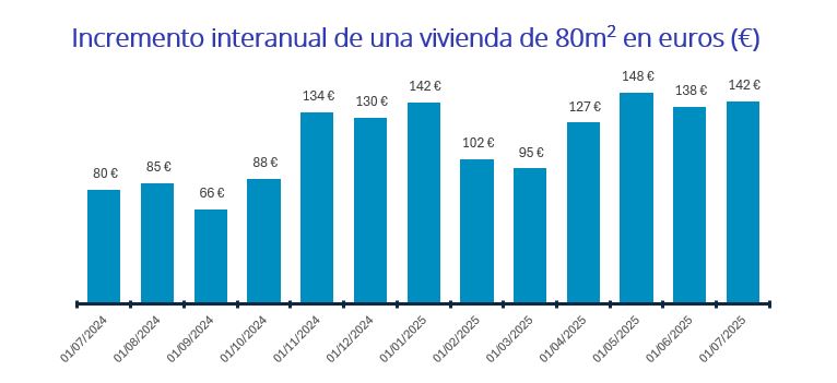 precio del alquiler en España