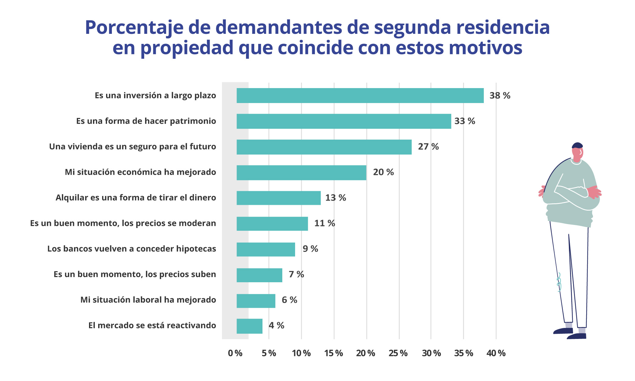 demandantes segunda residencia motivos