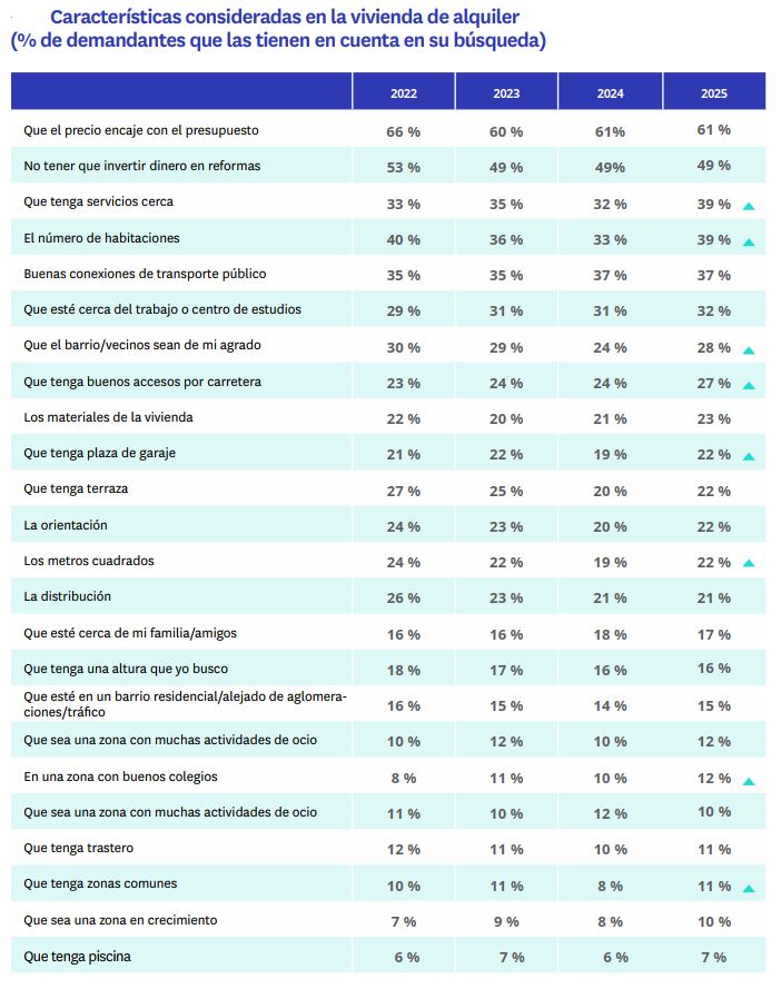características consideradas alquiler vivienda