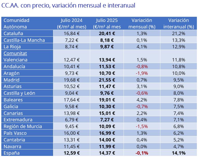 precio del alquiler por CCAA