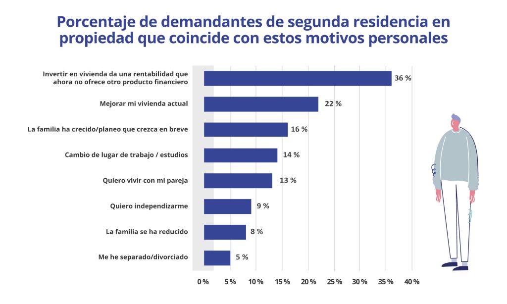 demandantes segunda residencia motivos