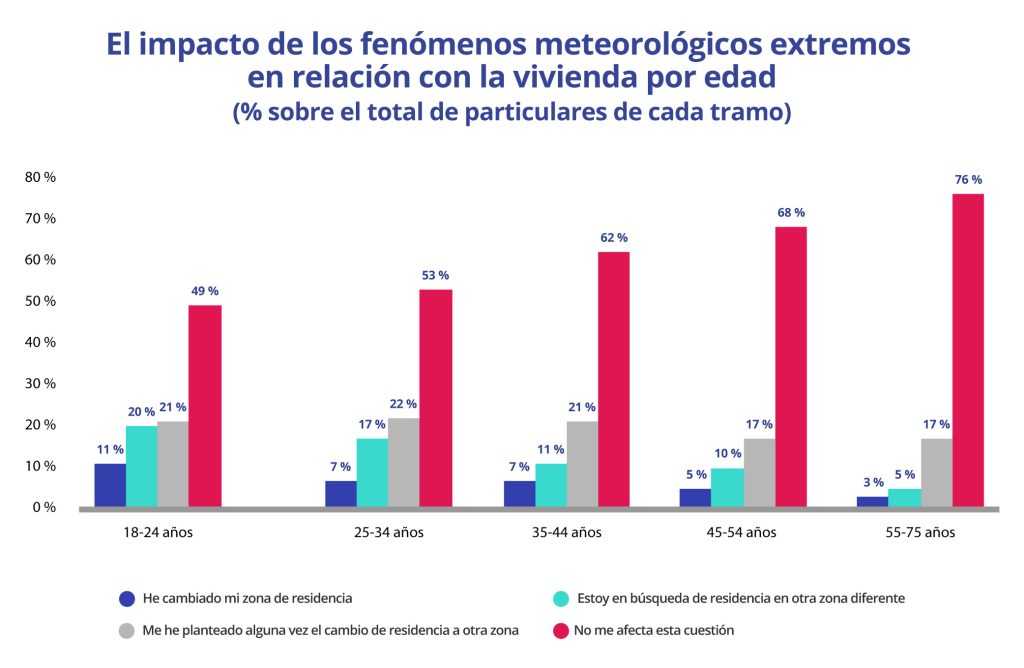 Impacto fenómenos meteorológicos edad