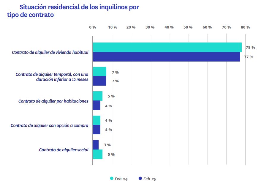 tipos de contrato de alquiler