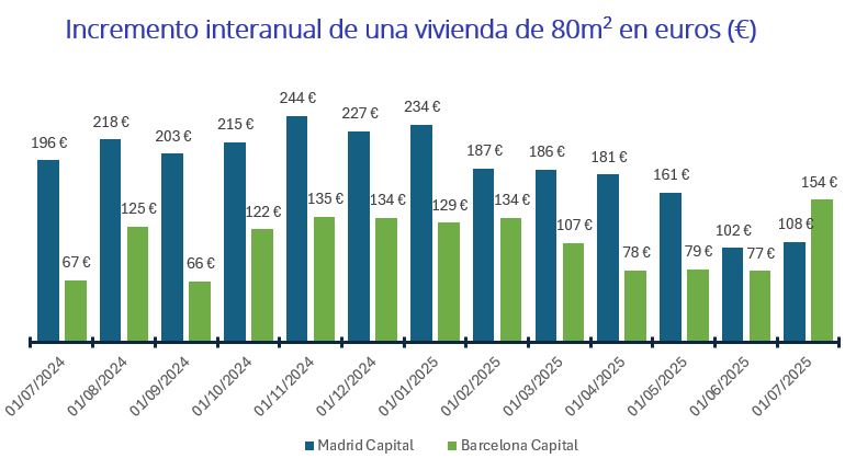 precio del alquiler en España