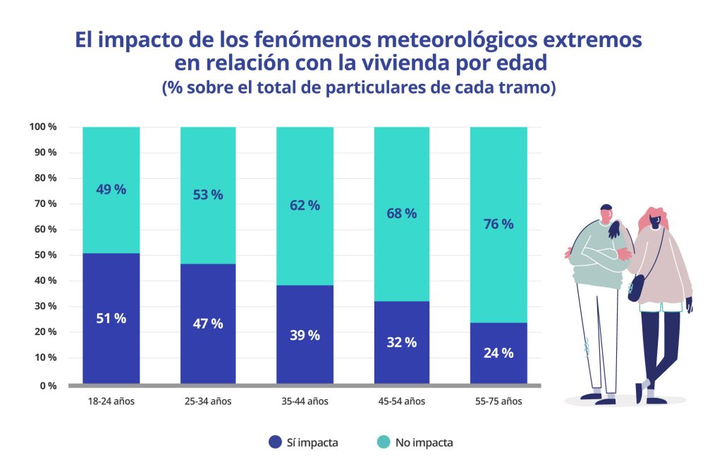 Impacto fenómenos meteorológicos por edad
