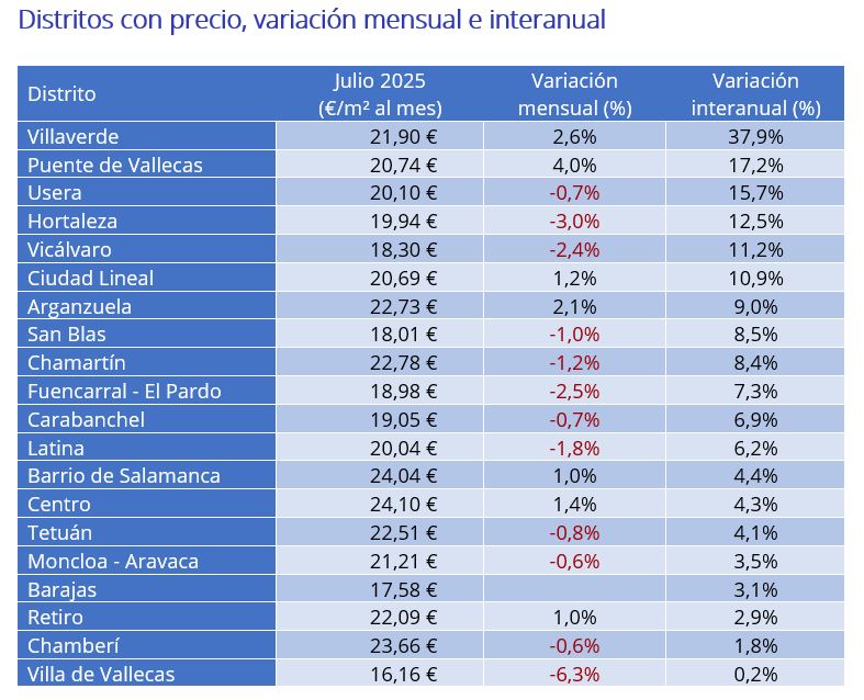 precio alquiler España 