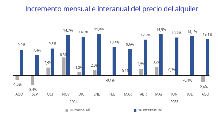 Incremento mensual e interanual del precio del alquiler
