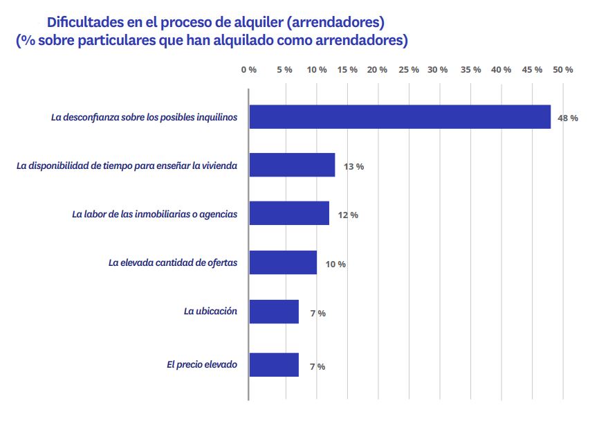 Dificultados en el proceso de alquiler por parte de los propietarios