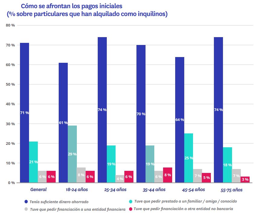 cómo se afrontan los pagos iniciales del alquiler