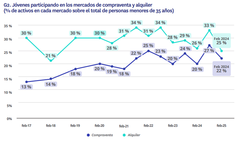 Jóvenes participando en los mercados de venta y alquiler