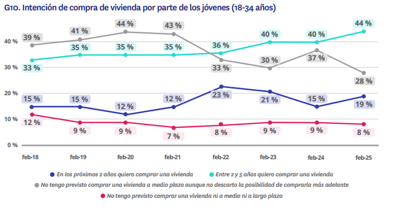 Jóvenes comprar vivienda