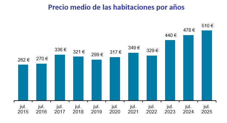 Precio medio de las habitaciones compartidas por años
