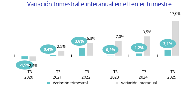 Variación trimestral e interanual en el tercer trimestre