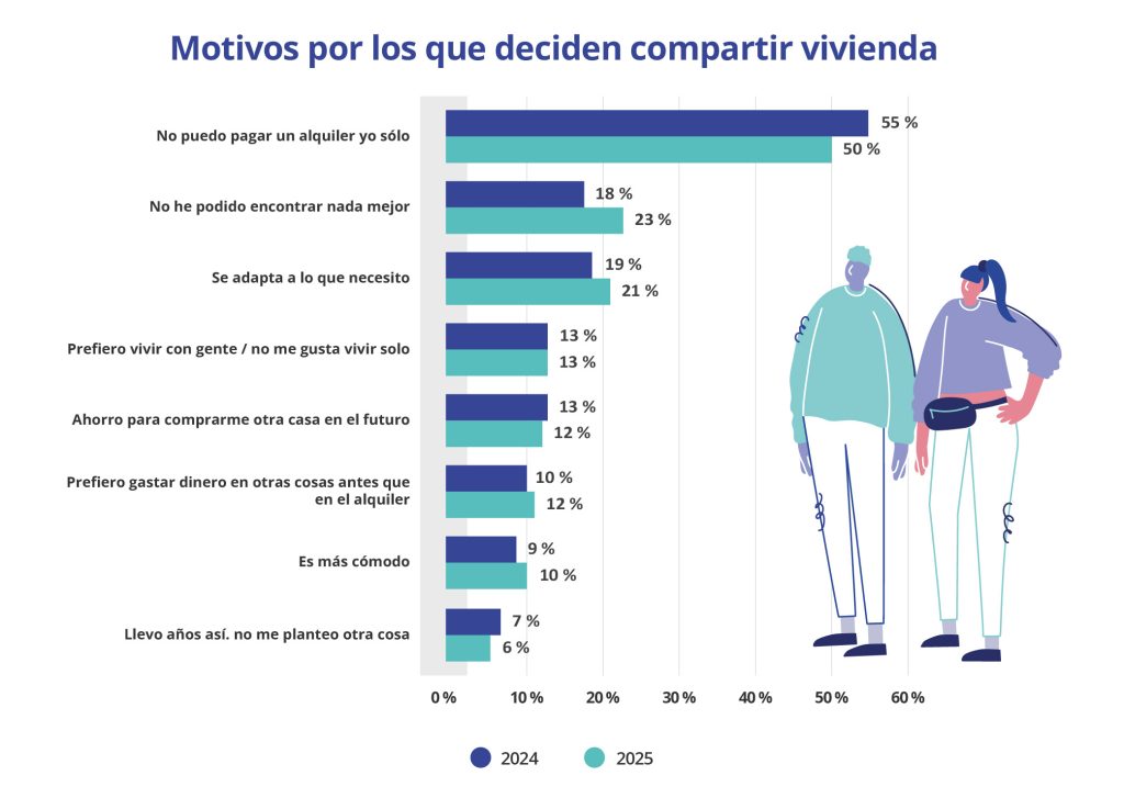 motivos por los que deciden compartir piso