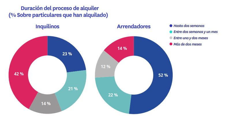 Duración proceso búsqueda alquiler 