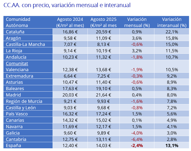 CC.AA. con precio alquiler, variación mensual e interanual 