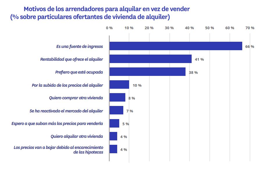 motivos arrendadores para alquilar en vez de vender