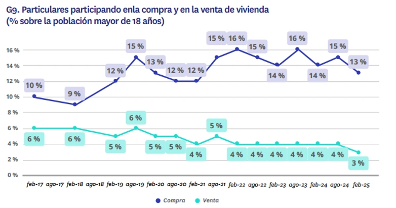 experiencia en compraventa en 2025