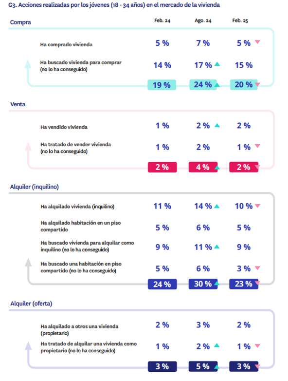Acciones realizadas por jóvenes en el mercado de la vivienda