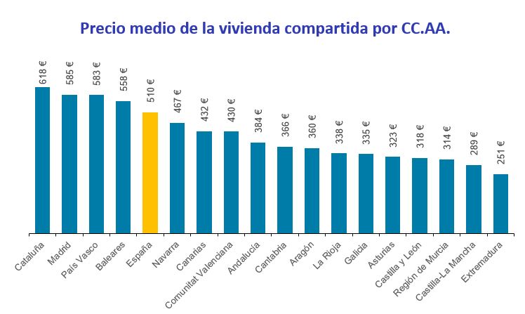 Precio medio de la vivienda compartida por CC.AA. 