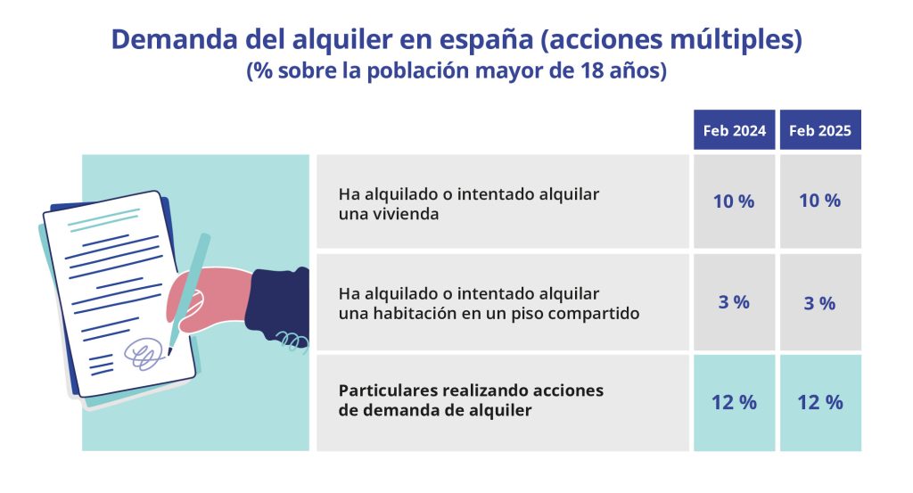 Demanda de quienes buscan alquiler en pisos compartidos