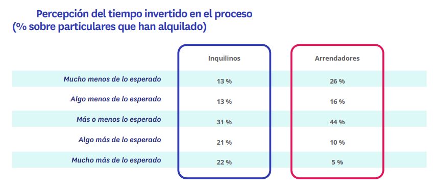Percepción del tiempo invertido en la búsqueda de alquiler