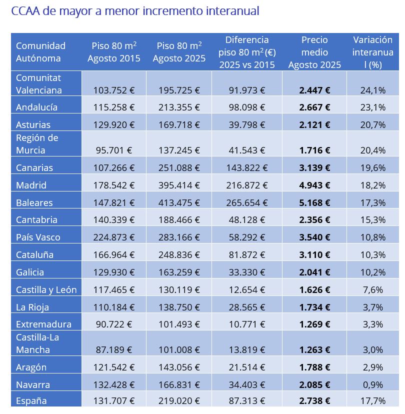 CCAA de mayor a menor incremento interanual