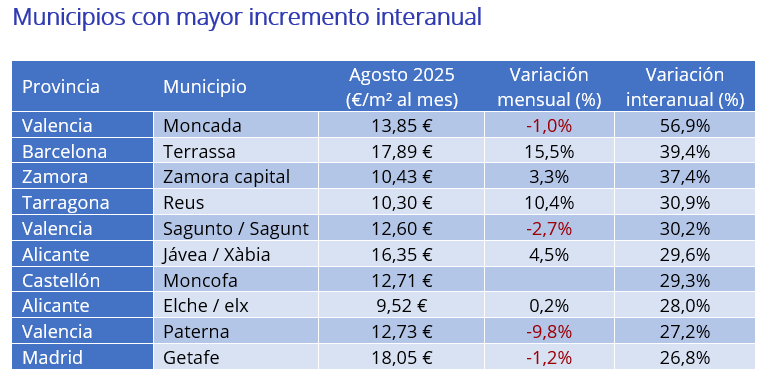 Municipios con mayor incremento interanual 