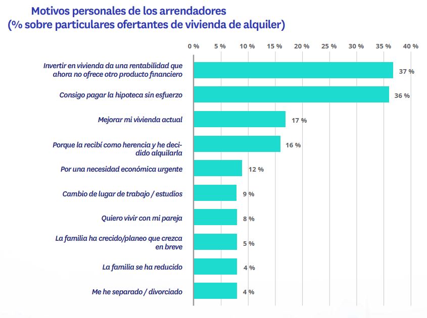 Motivos propietarios para alquilar vivienda en vez de vender