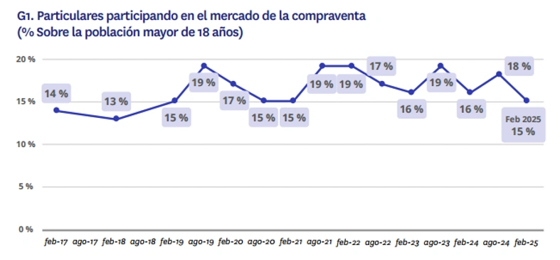 experiencia en compraventa en 2025